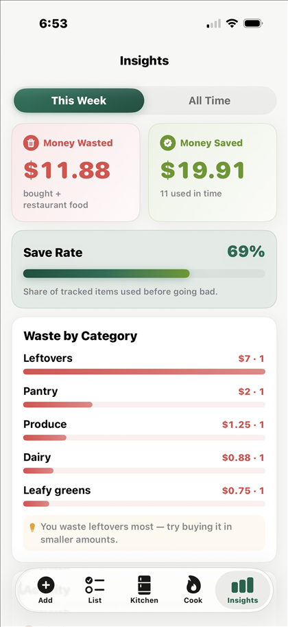 Kepta's Insights tab: money wasted and money saved cards with a save-rate bar and waste by category